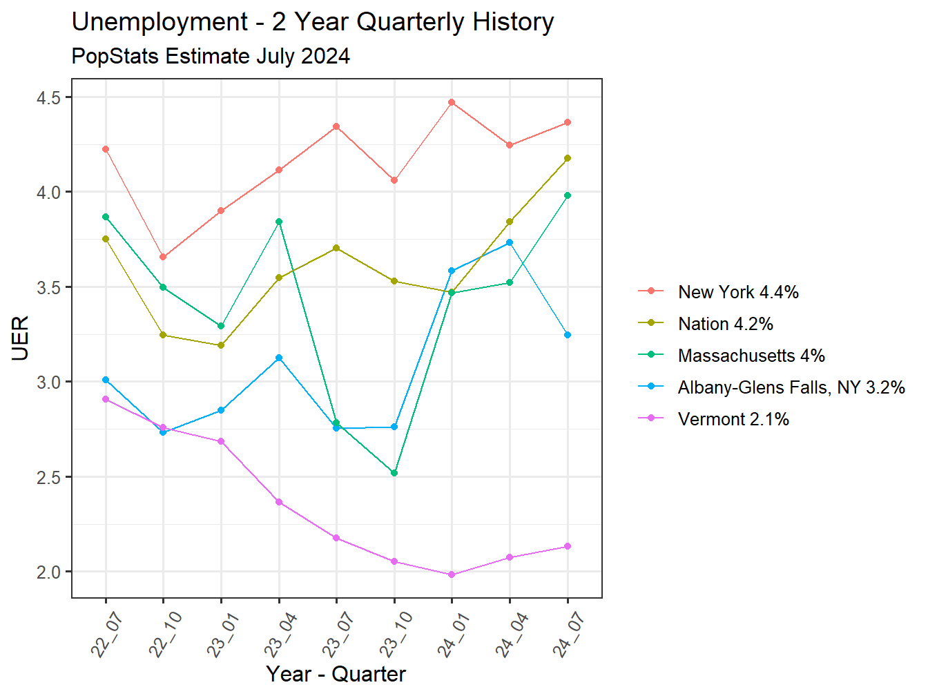 Unemployment Rate - 8Q