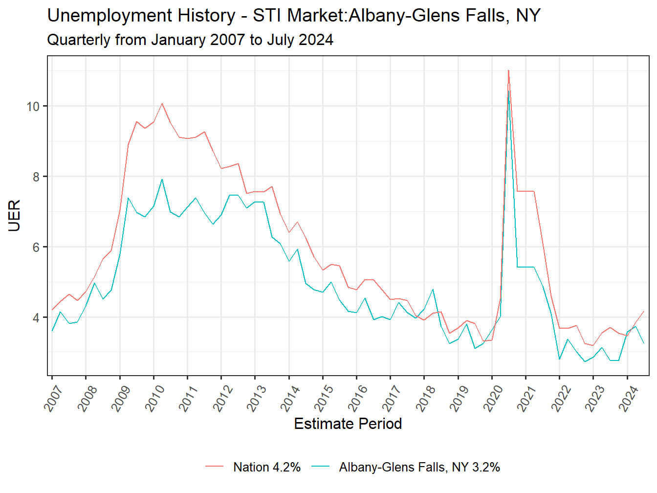 Unemployment Rate