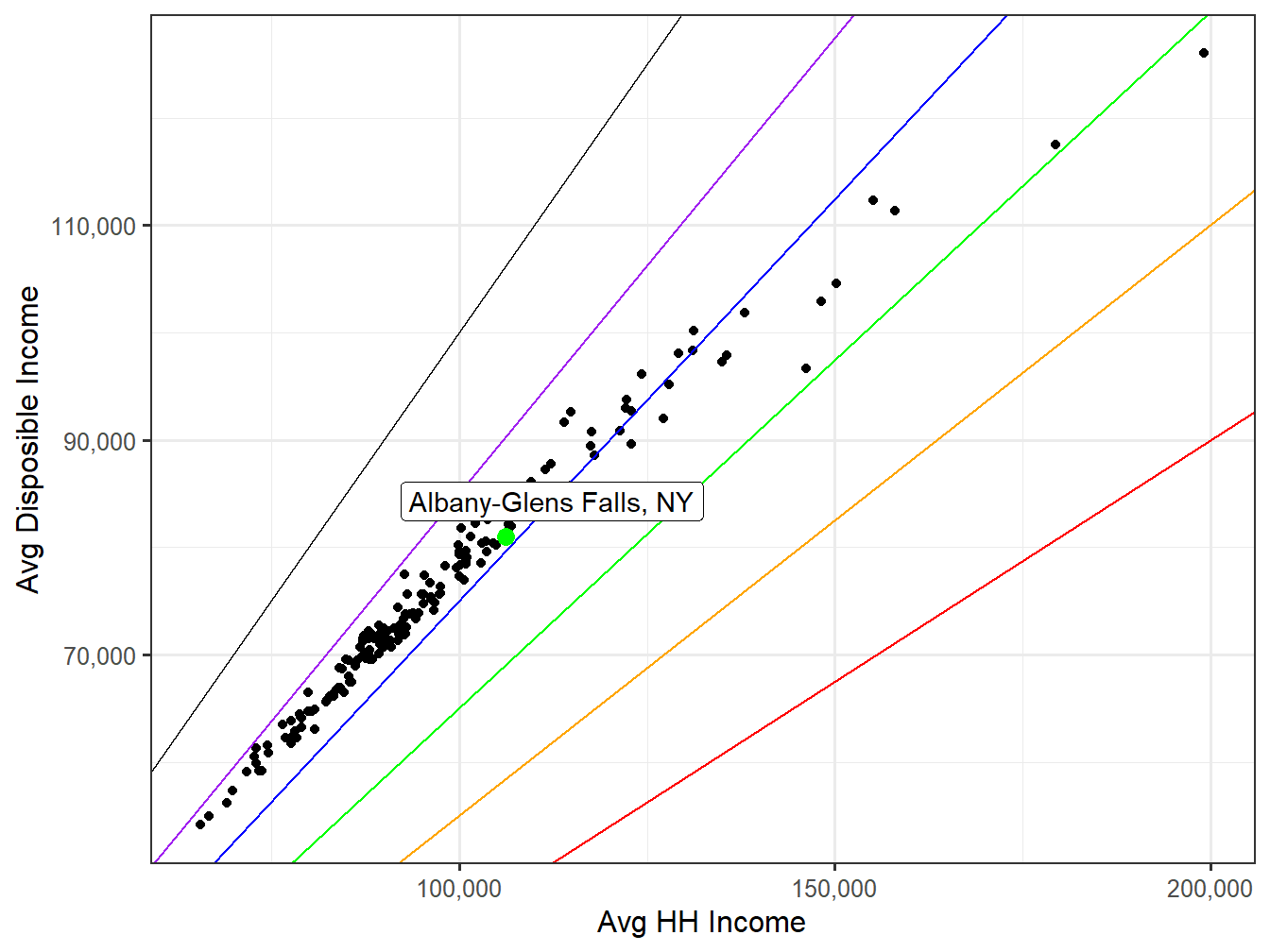 Disposible Income VS HH Income