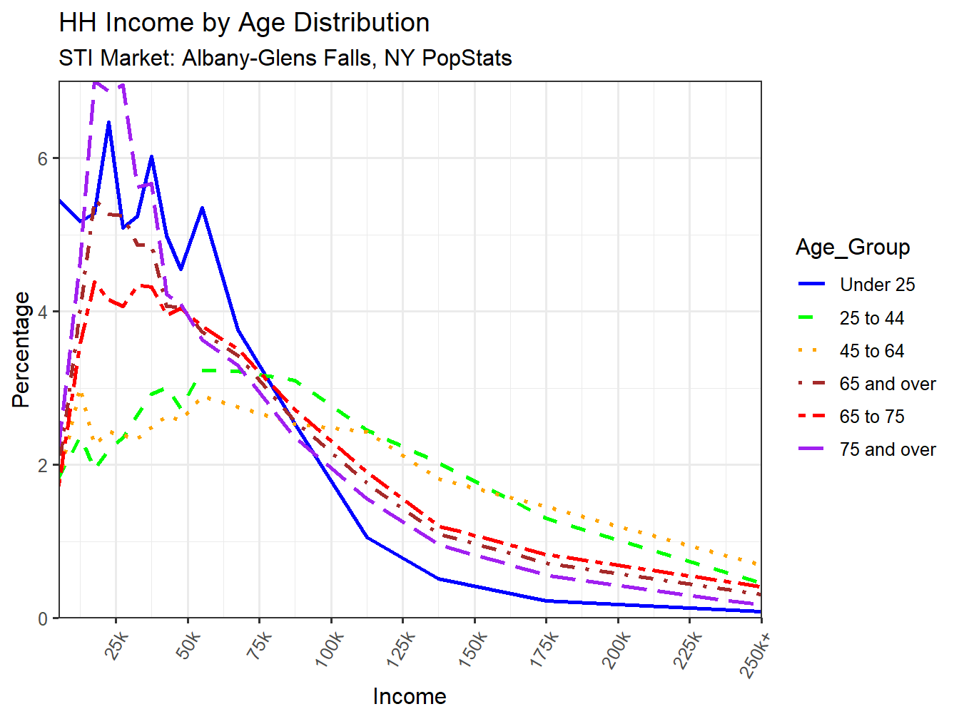 Income Distribution Line