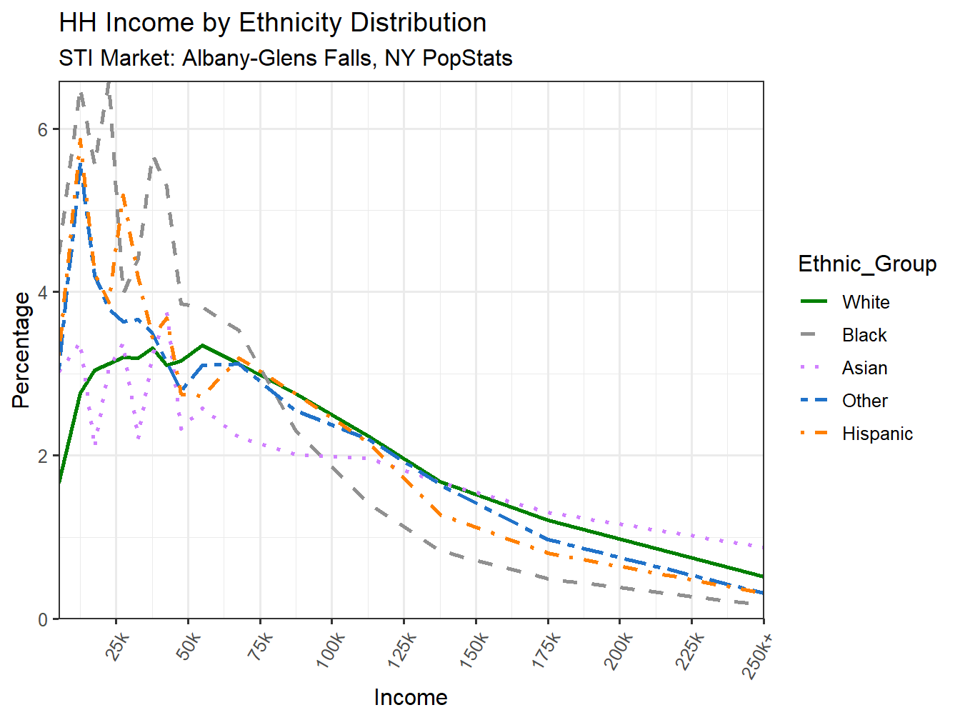 Income Distribution Line