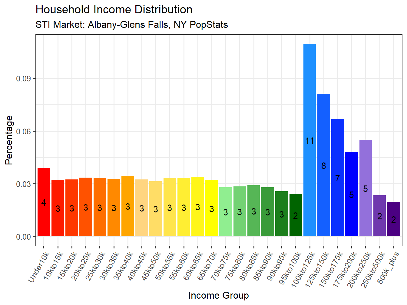 Income Distribution