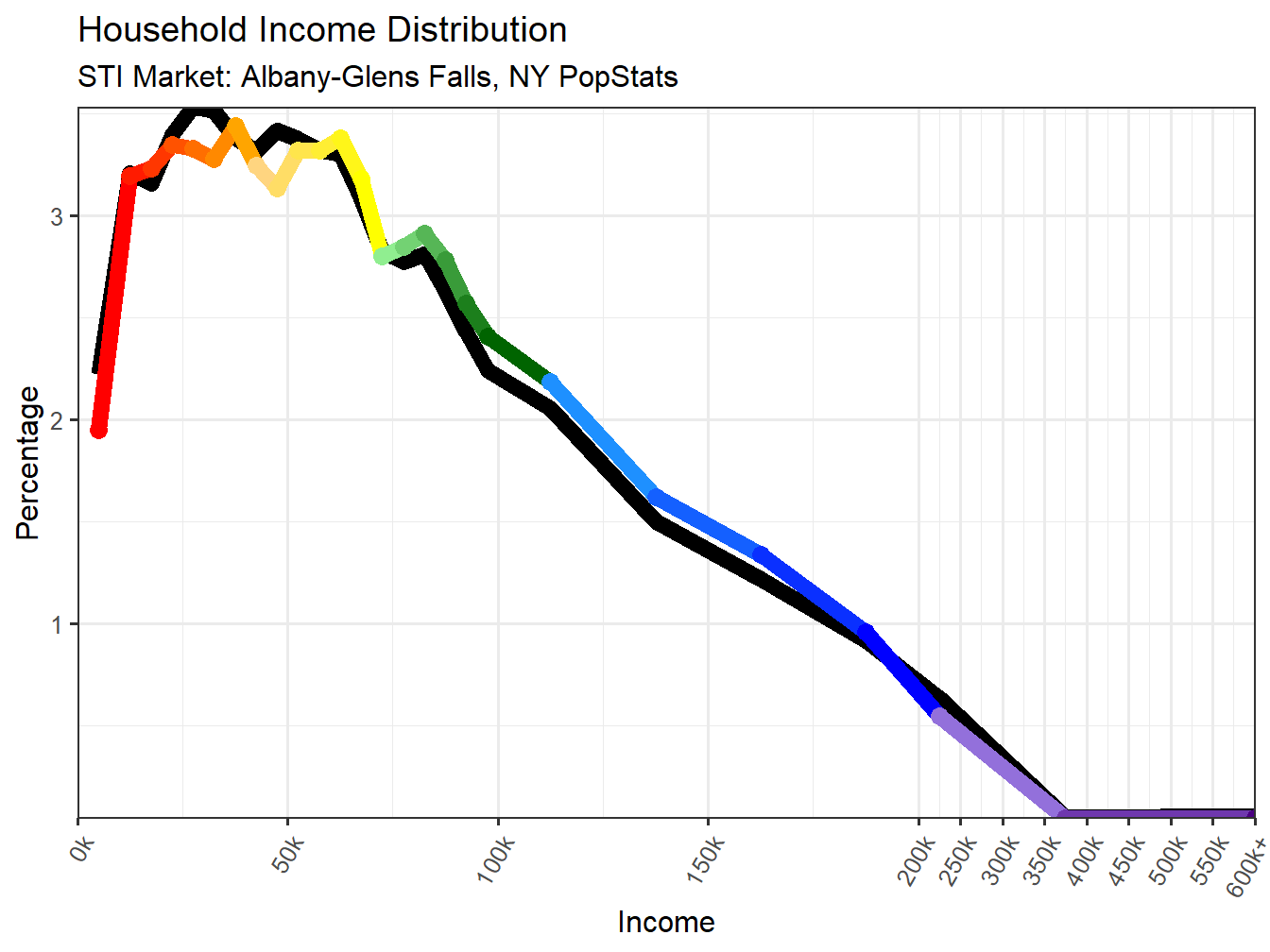 Income Distribution Line