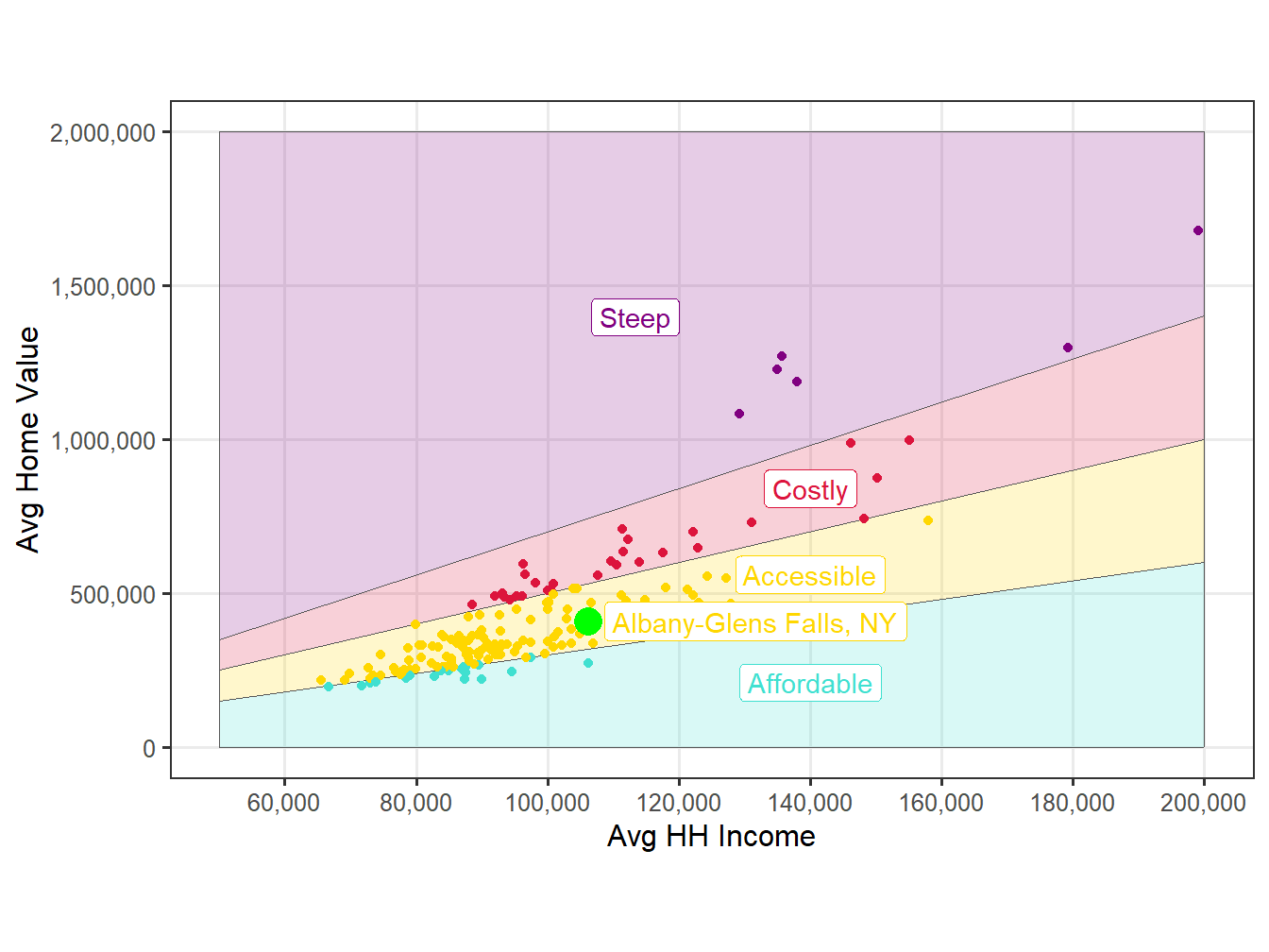 Affordability Comparision