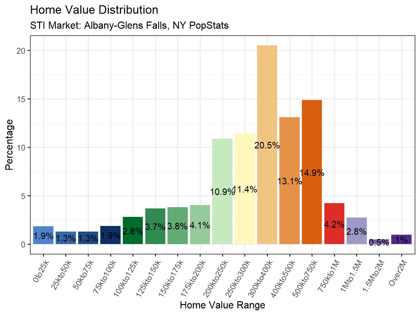Home Value Distribution