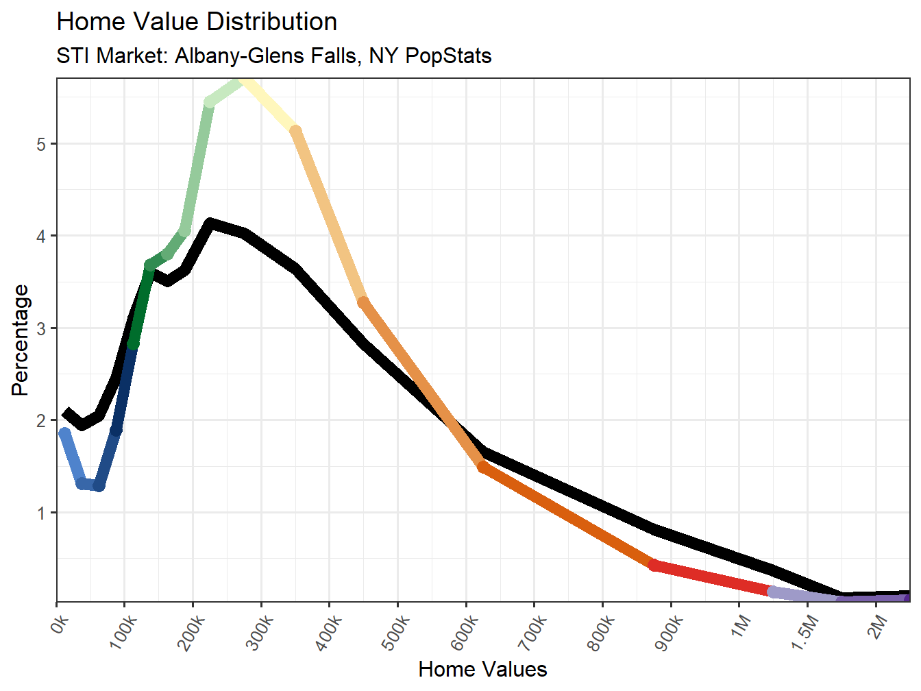Home Value Distribution Line