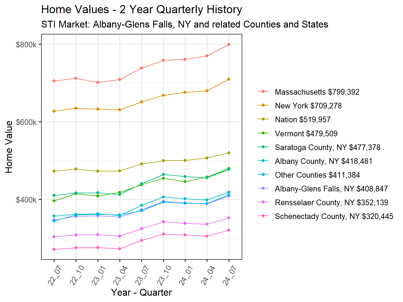Home Value 2year History