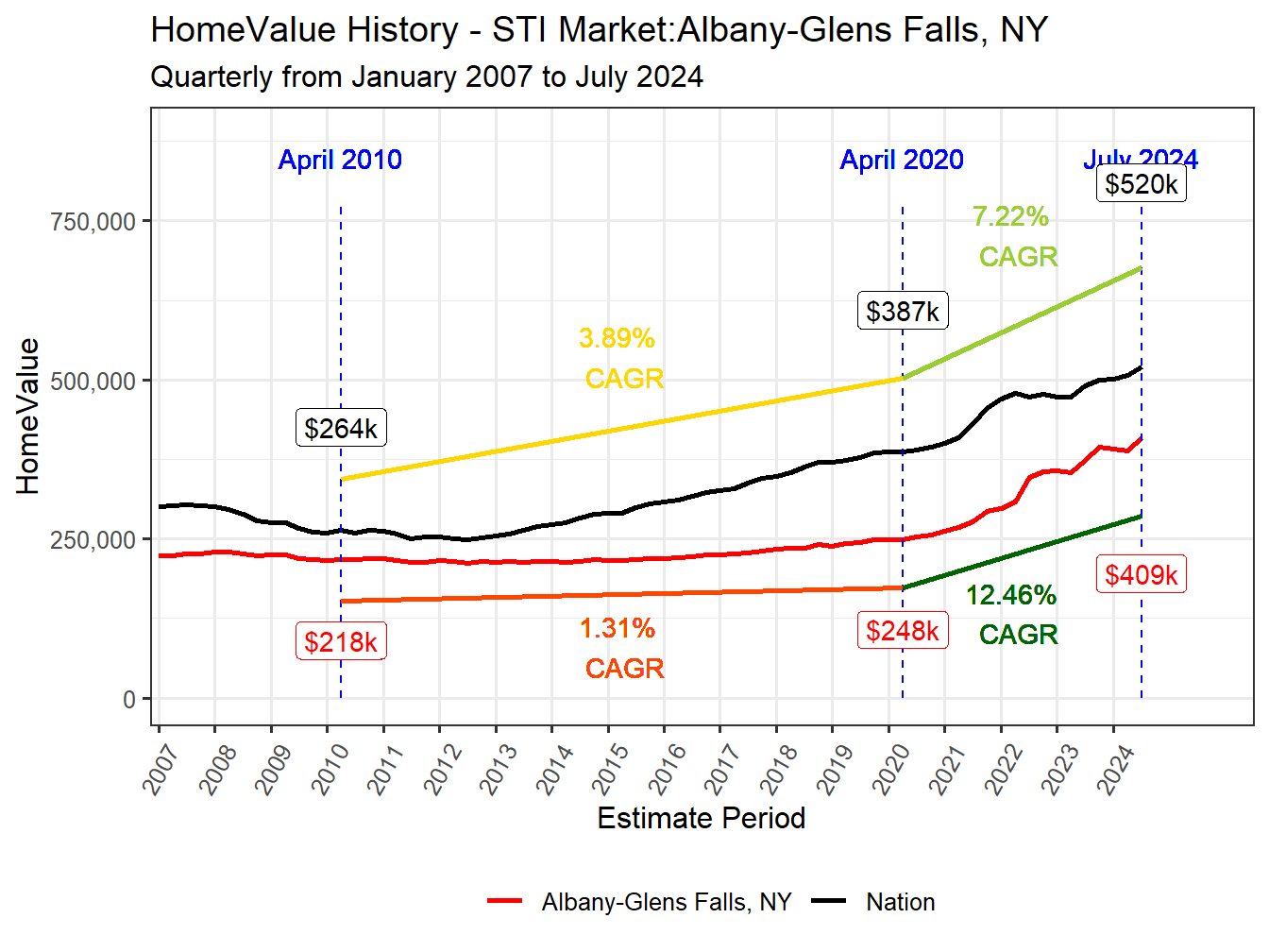 Home Value History