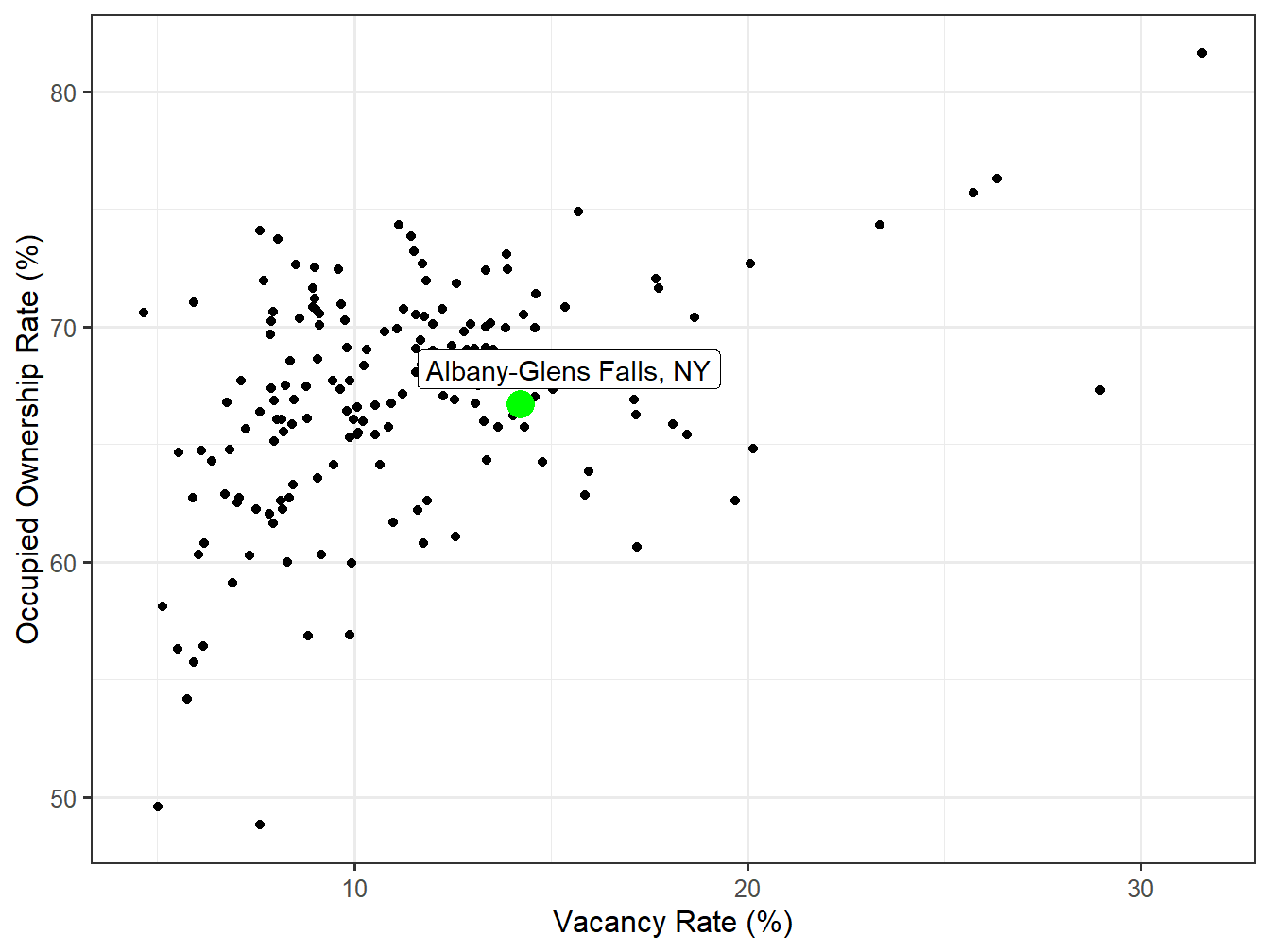 Vacancy and Ownership for STI Markets