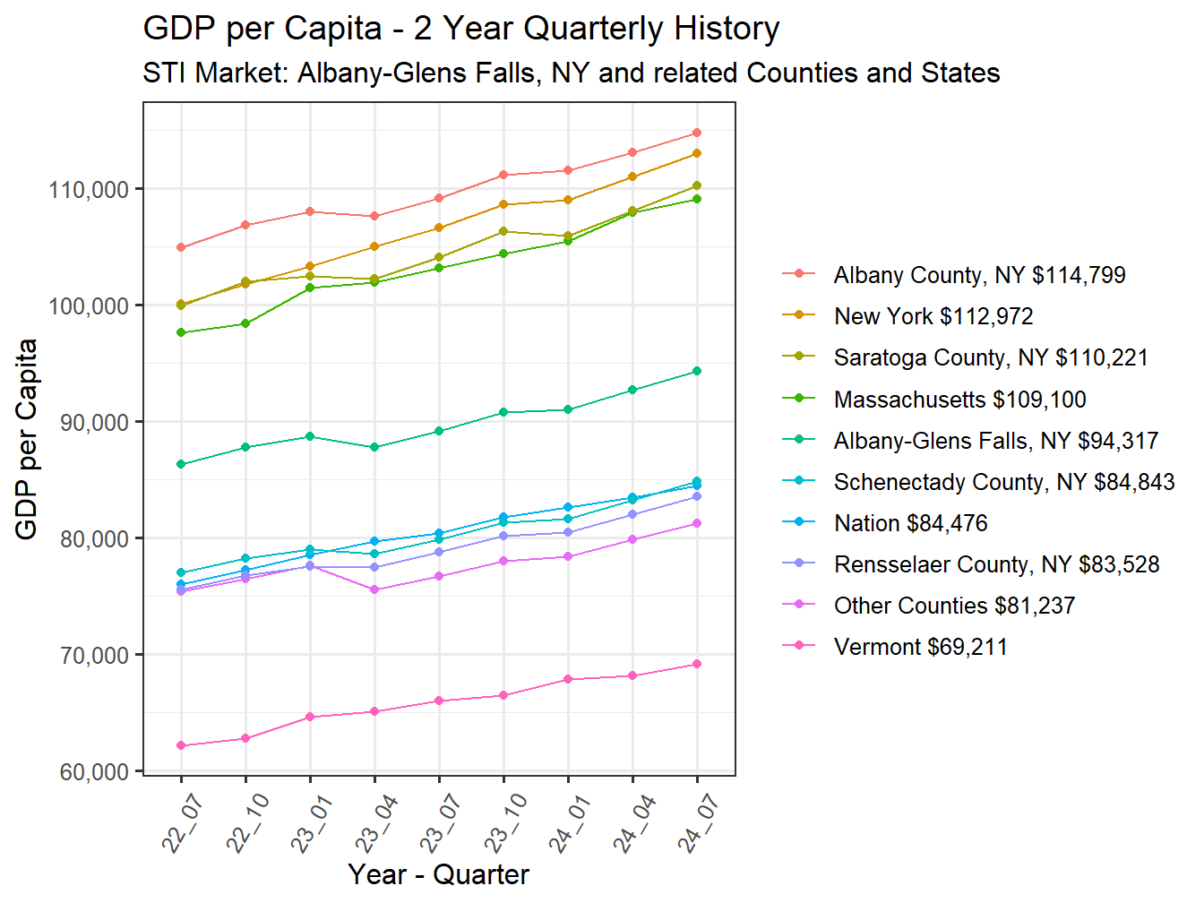 GDP per Capita 2y history