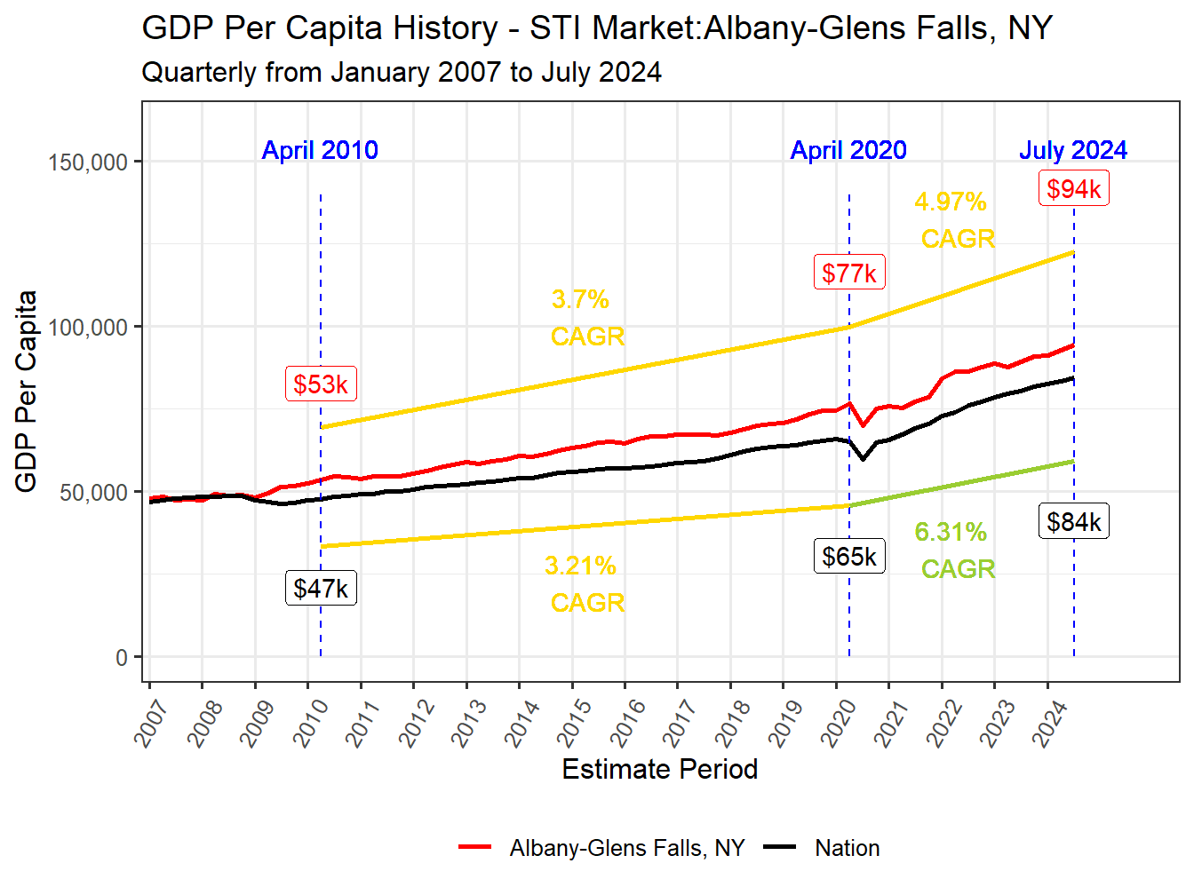 GDP per Capita long history