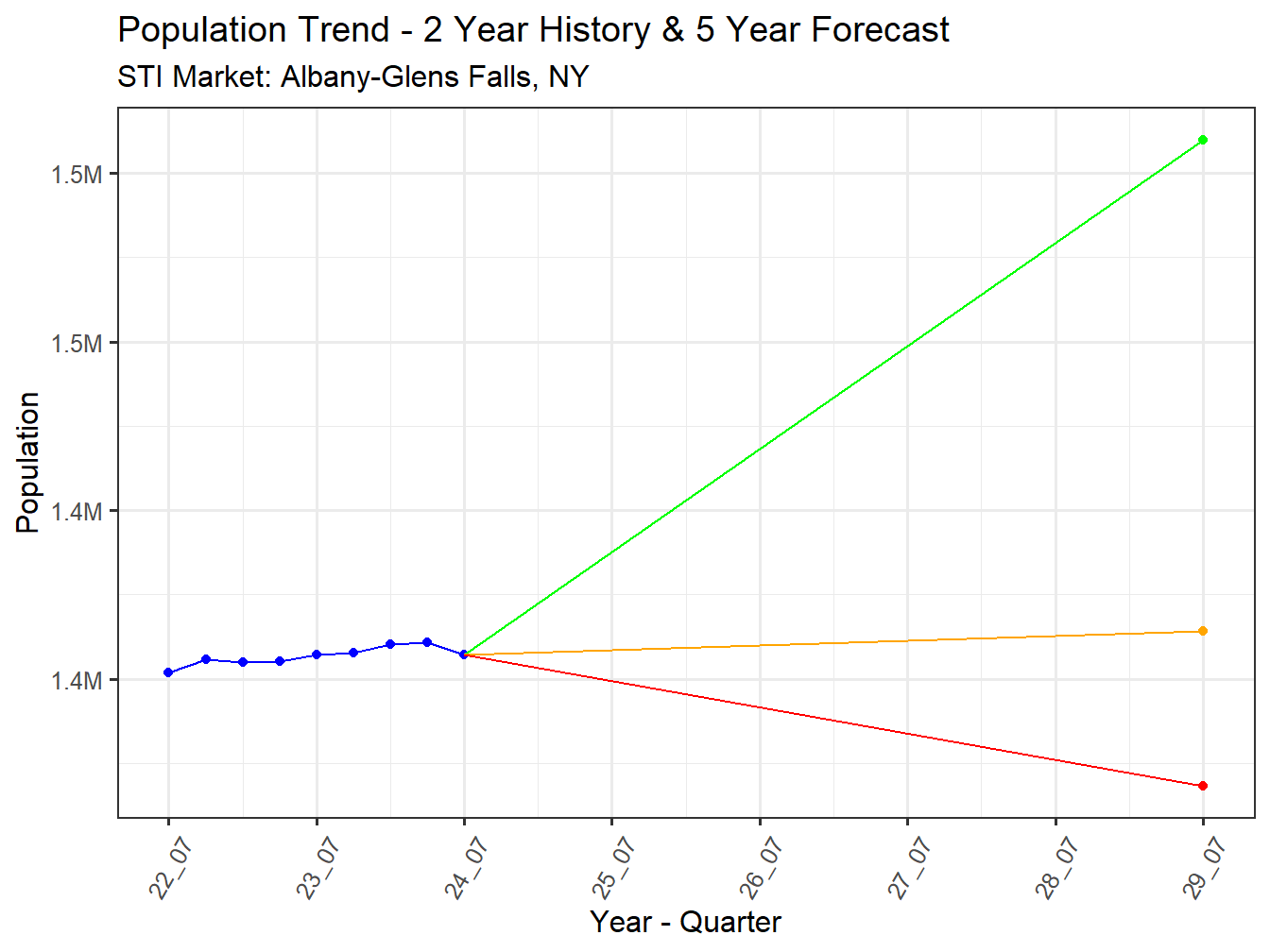 Population Trend and Forecast