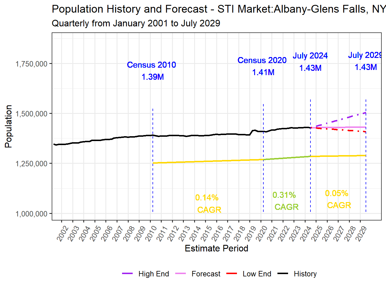 Population Long Trend and Forecast