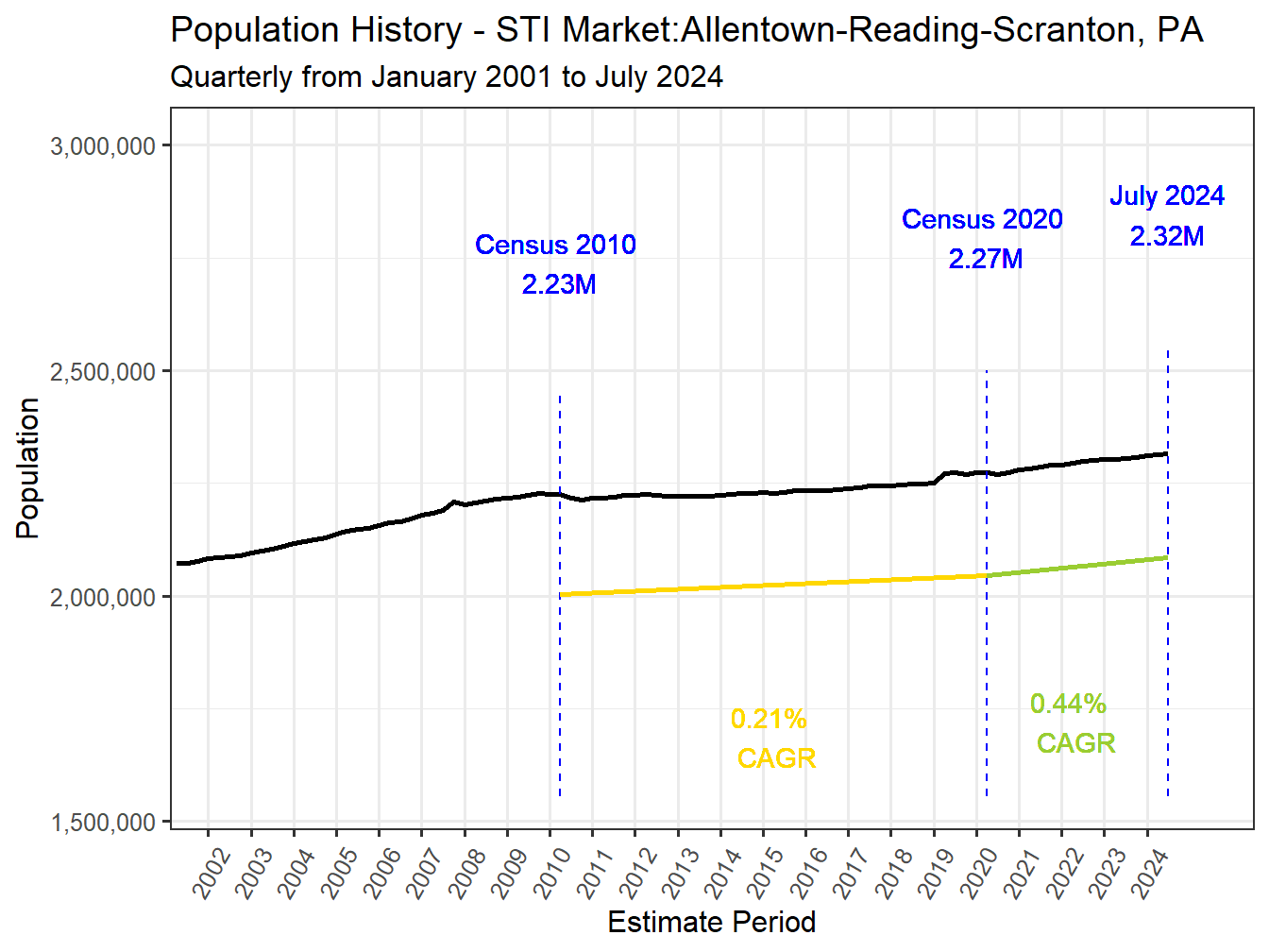 History Market Population