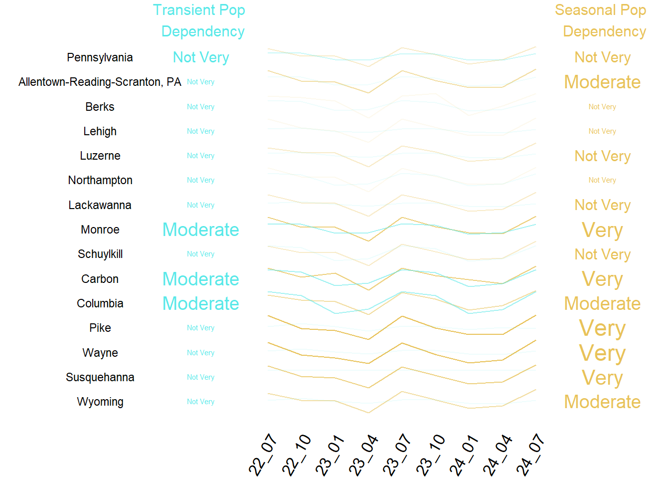 Summary of Transient and Seasonal Pop by County