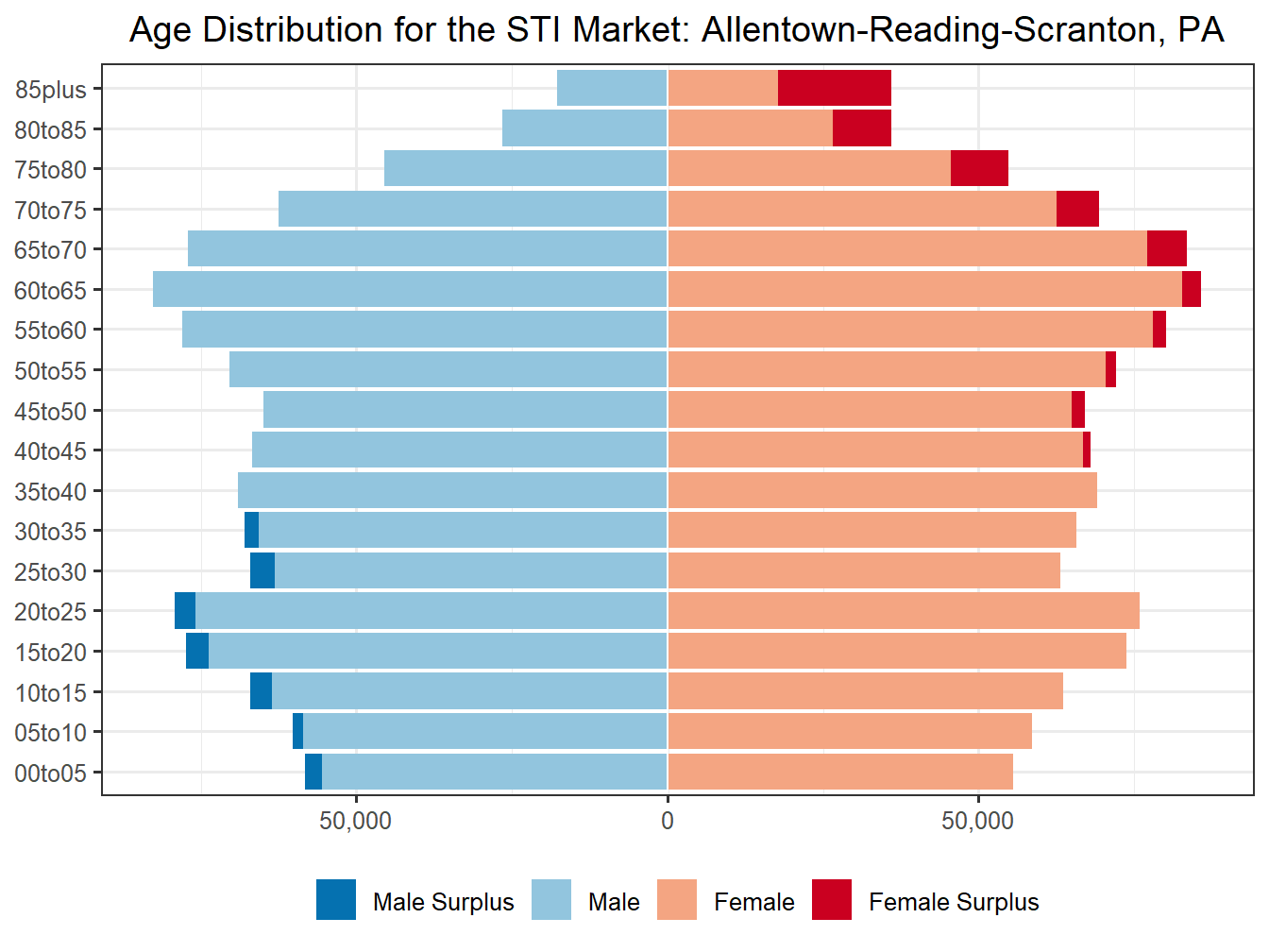 Population Pyramid for Market