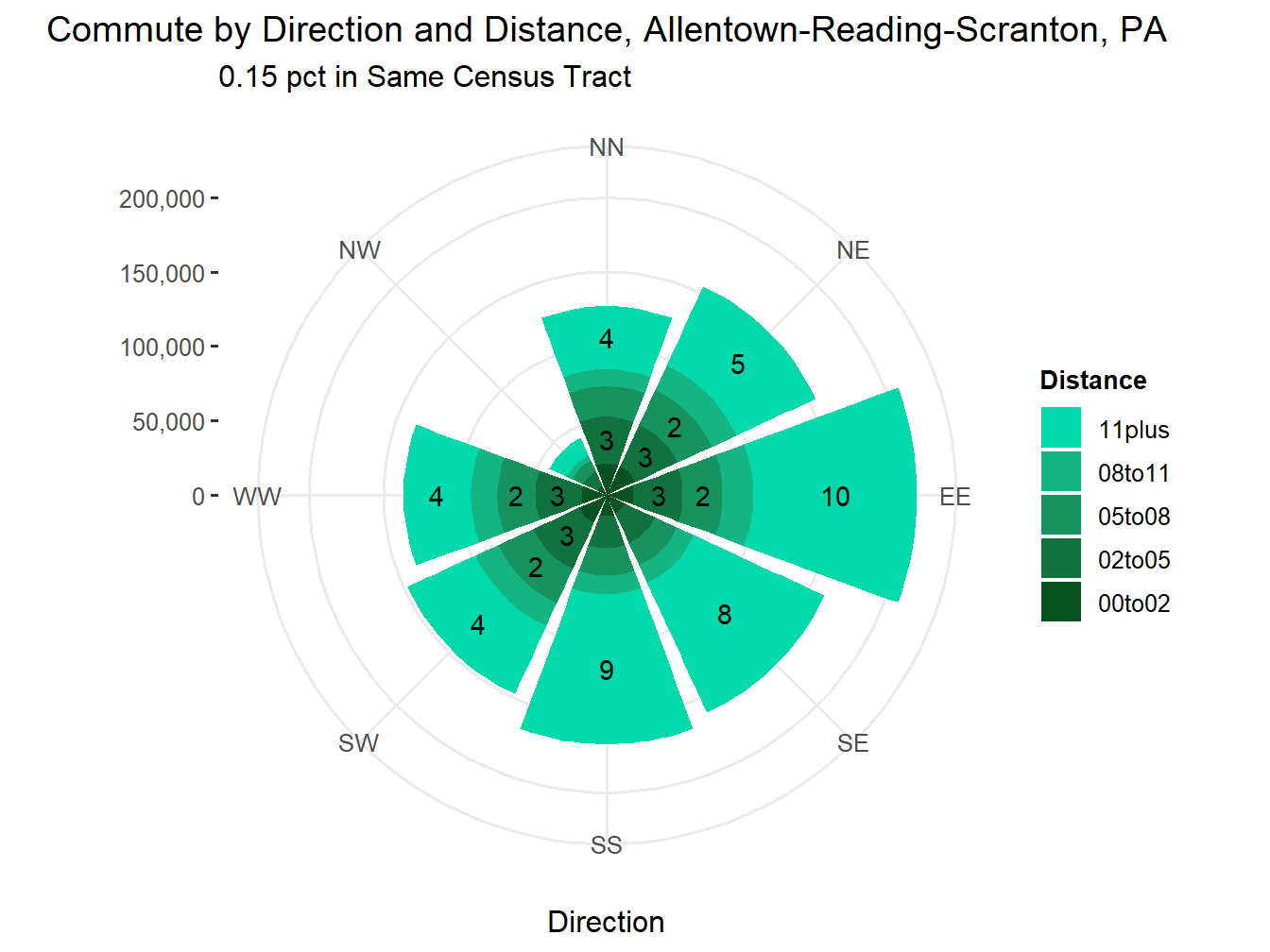 Commute Distance and Direction