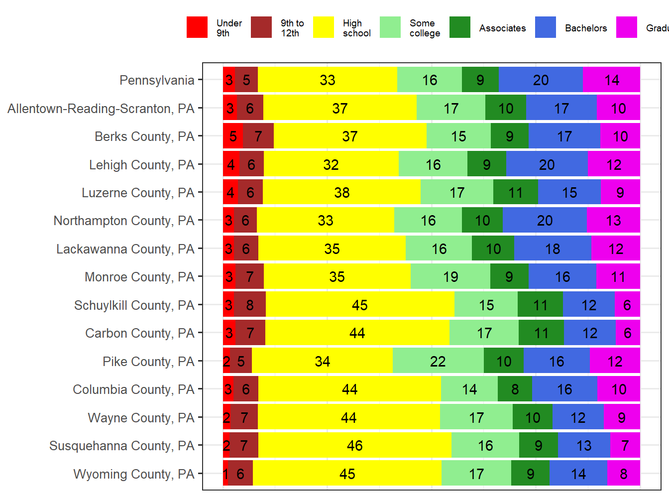 Educational Attainment Comparison
