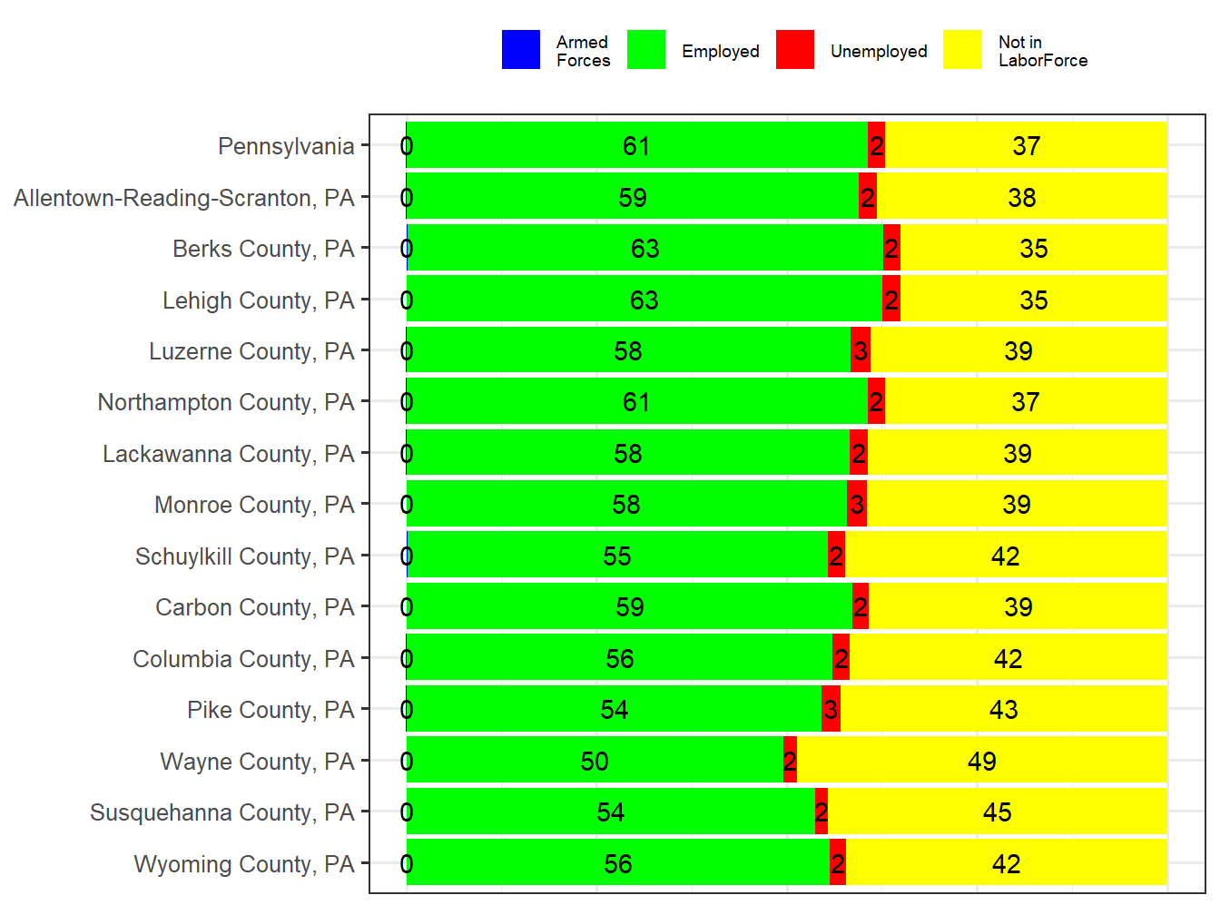Labor Force Comparison