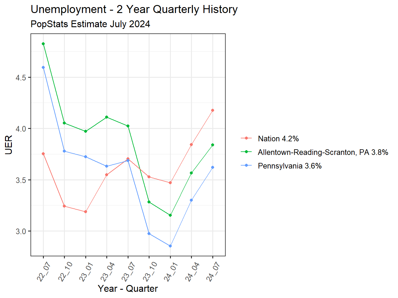 Unemployment Rate - 8Q