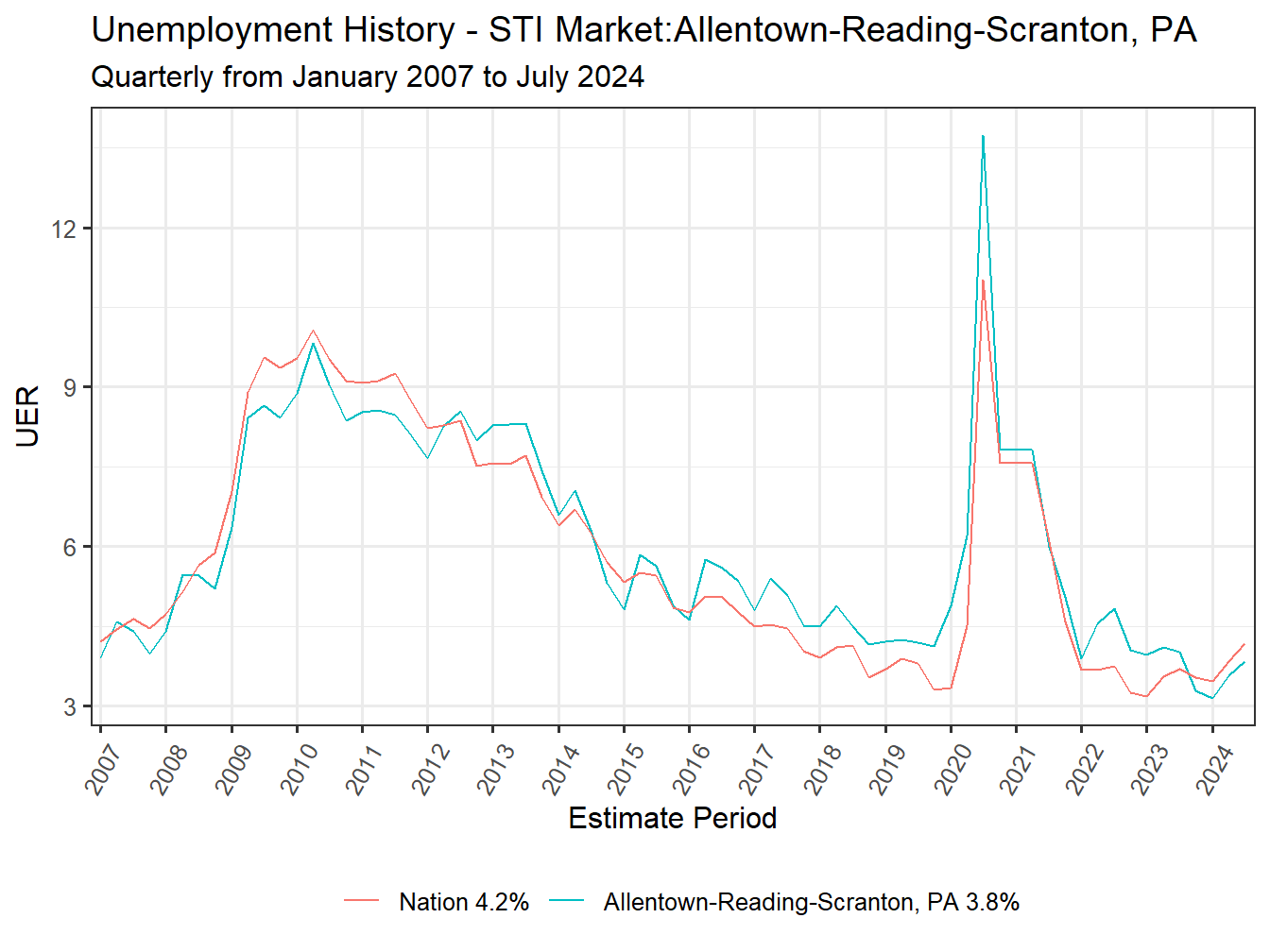 Unemployment Rate