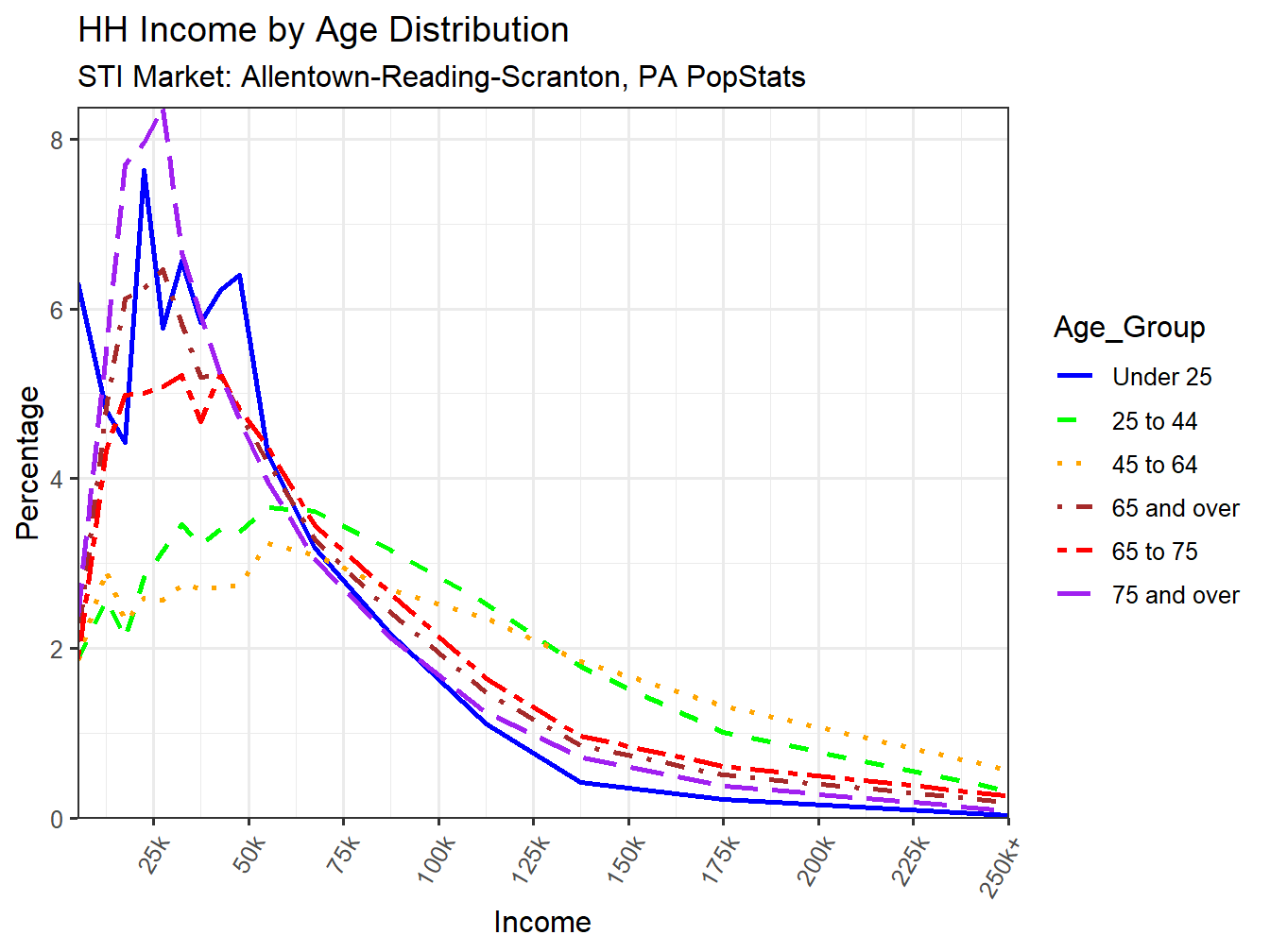 Income Distribution Line