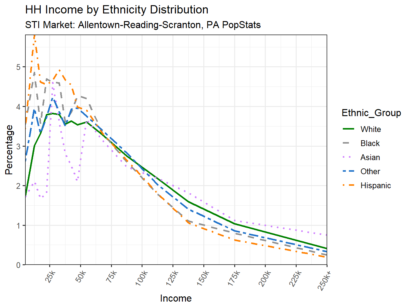 Income Distribution Line