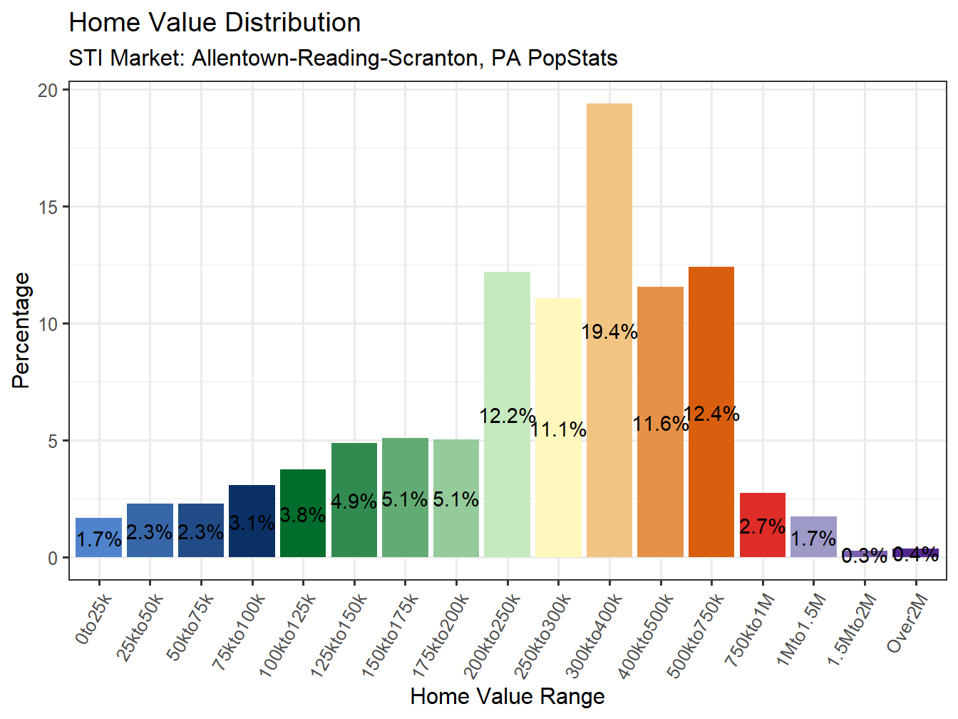 Home Value Distribution