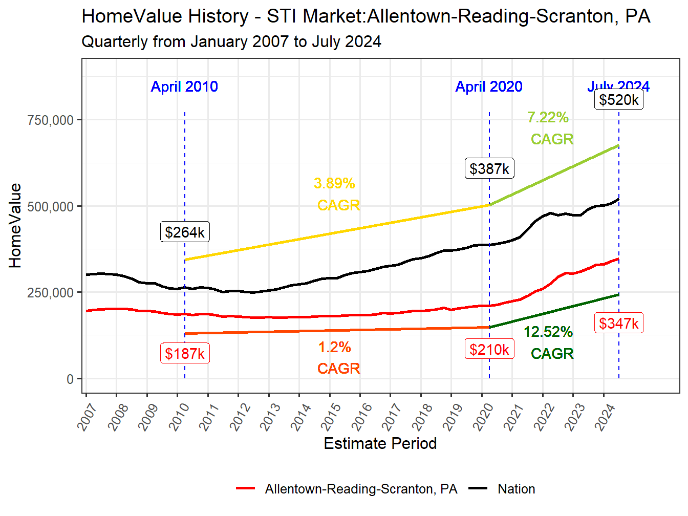 Home Value History