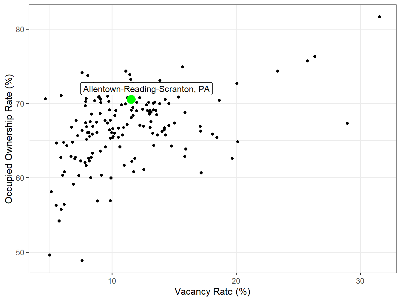 Vacancy and Ownership for STI Markets