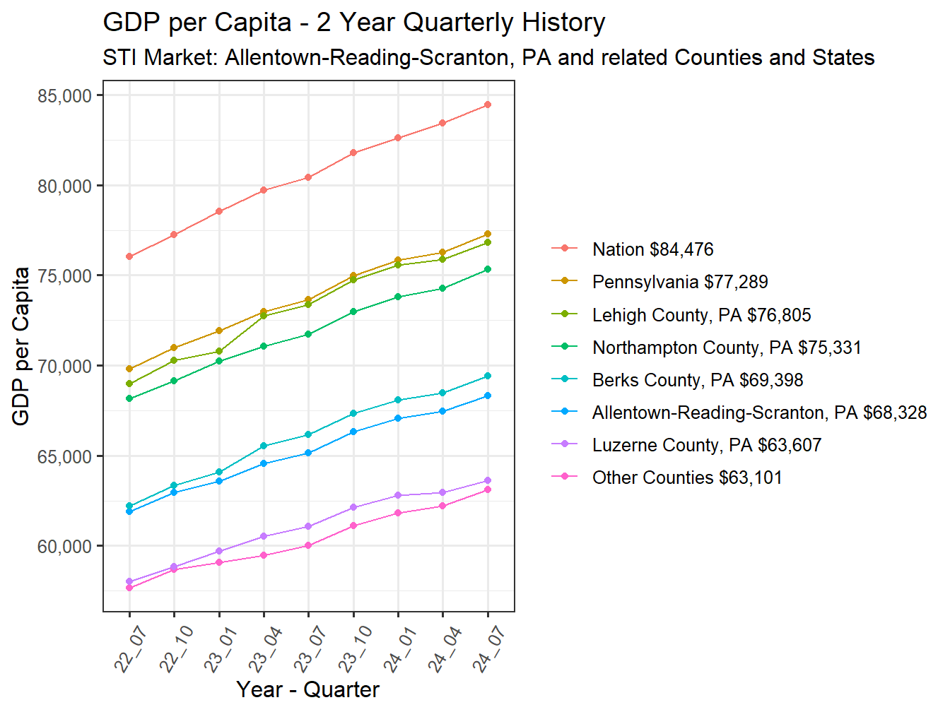 GDP per Capita 2y history