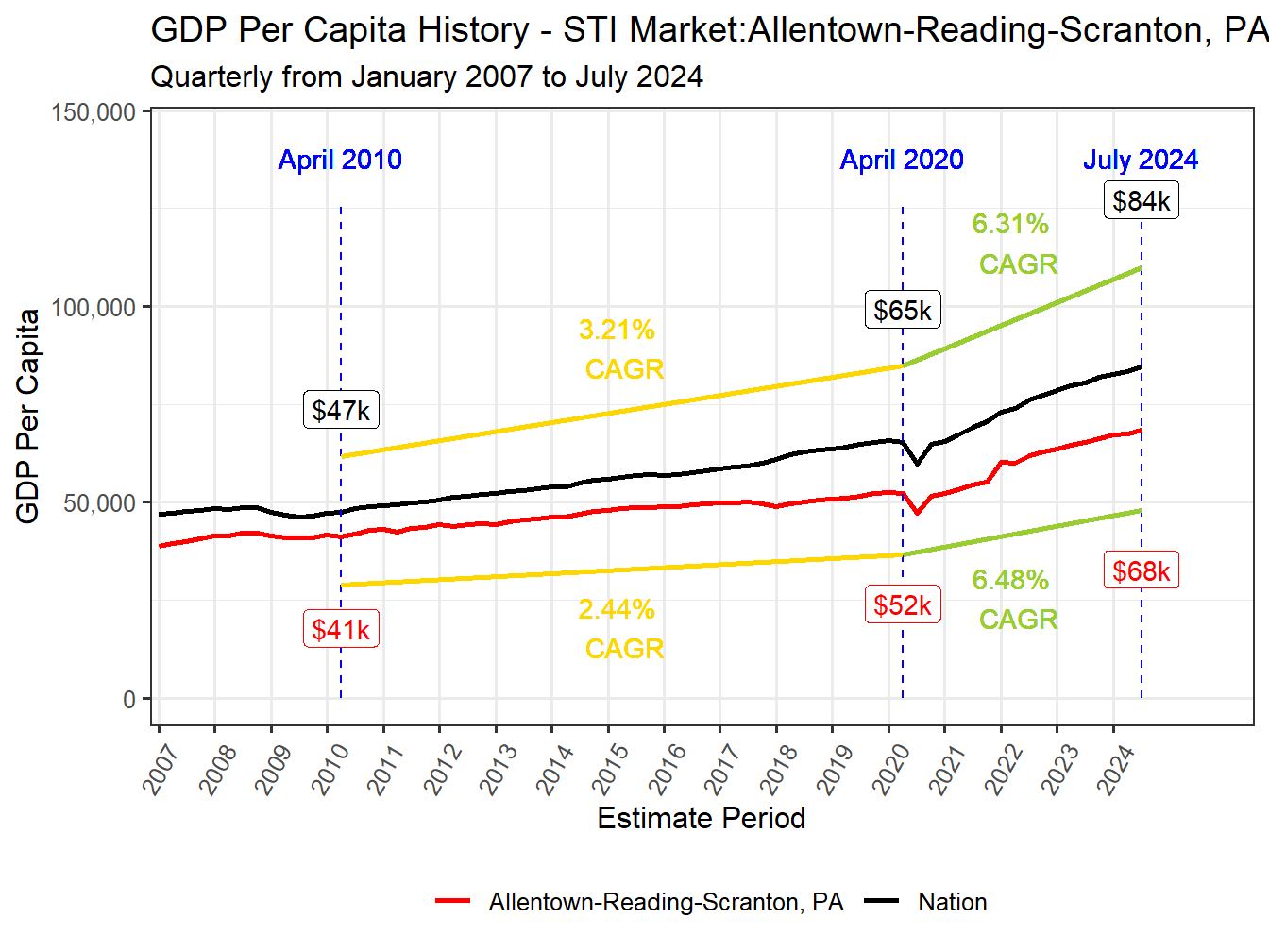GDP per Capita long history