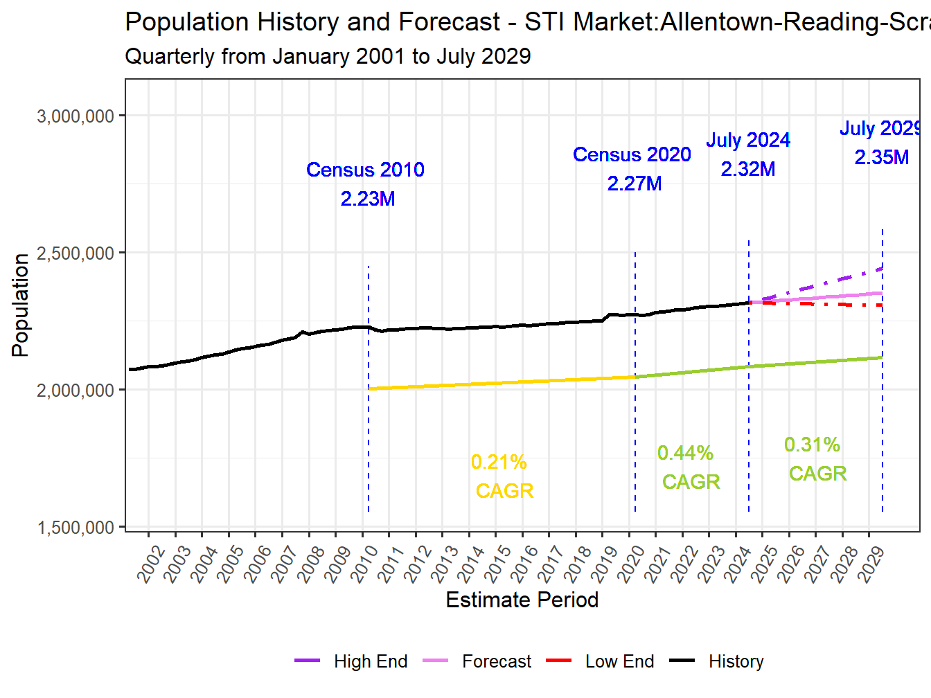 Population Long Trend and Forecast