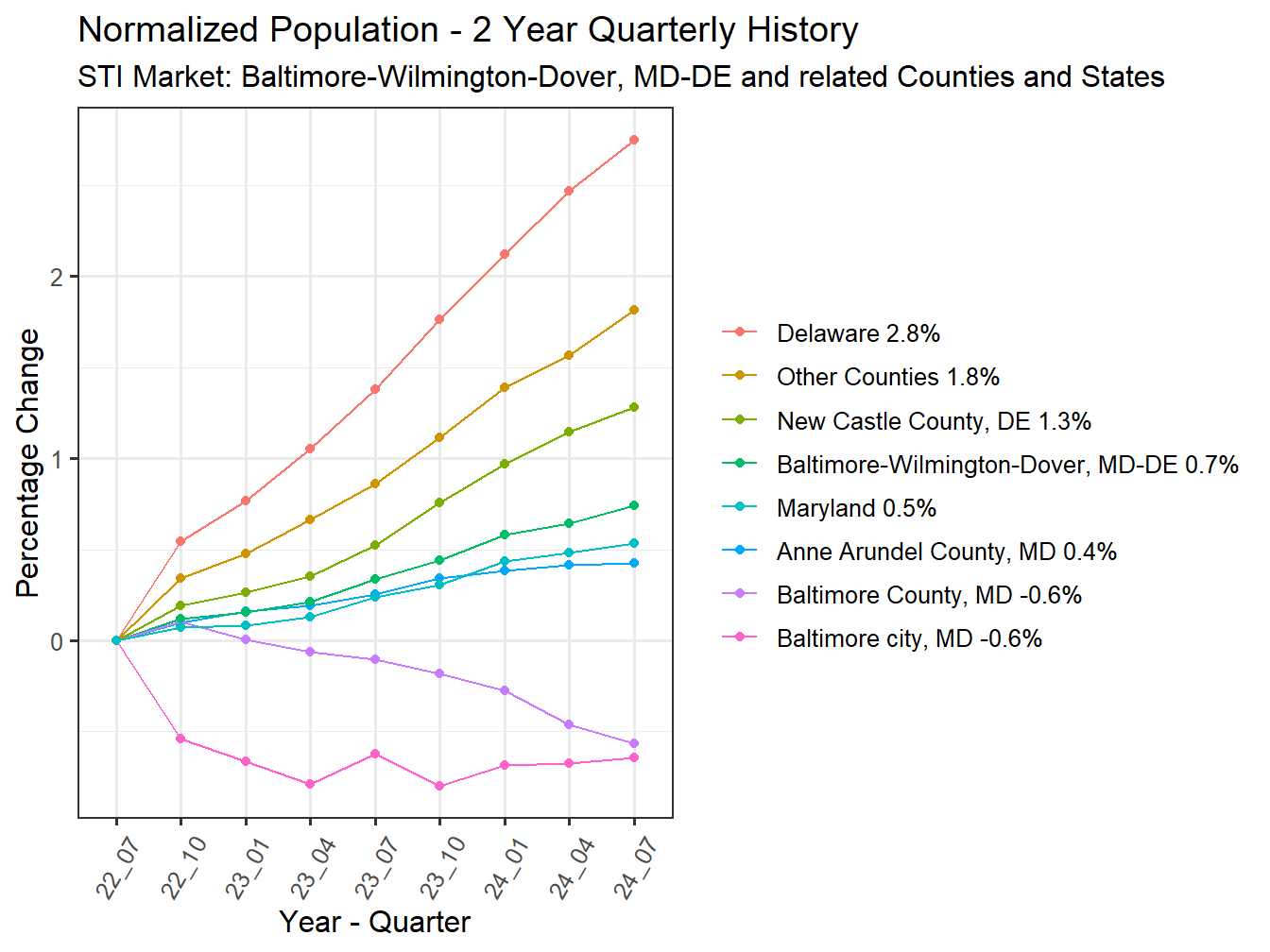 History of County Population