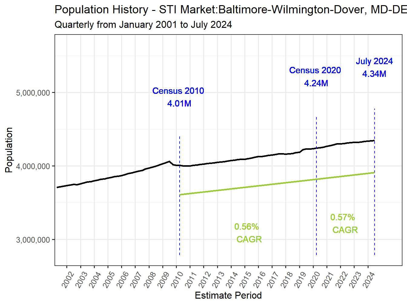 History Market Population