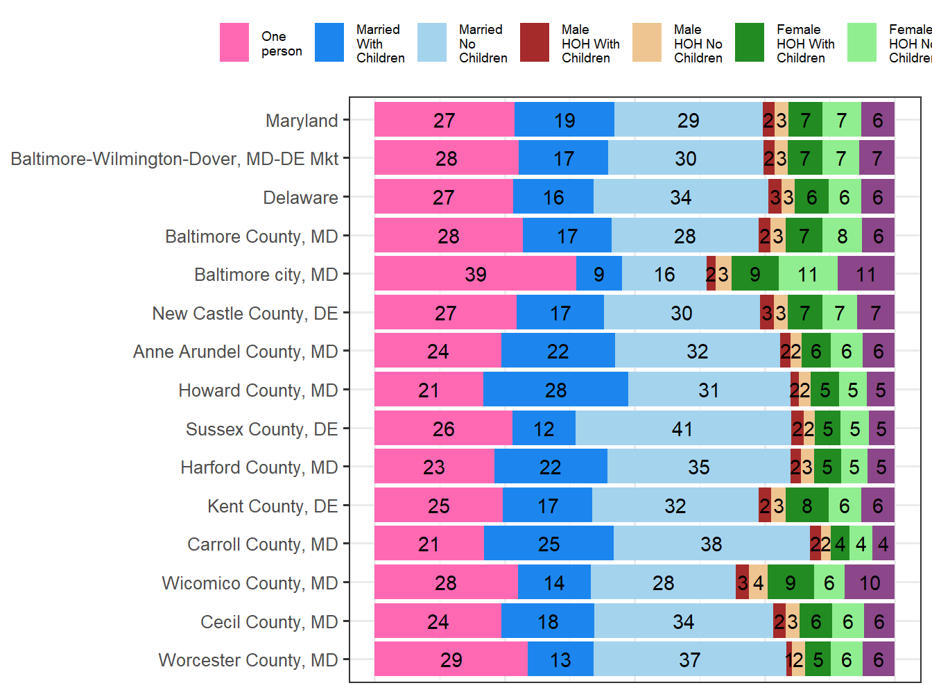 Household Type Comparison