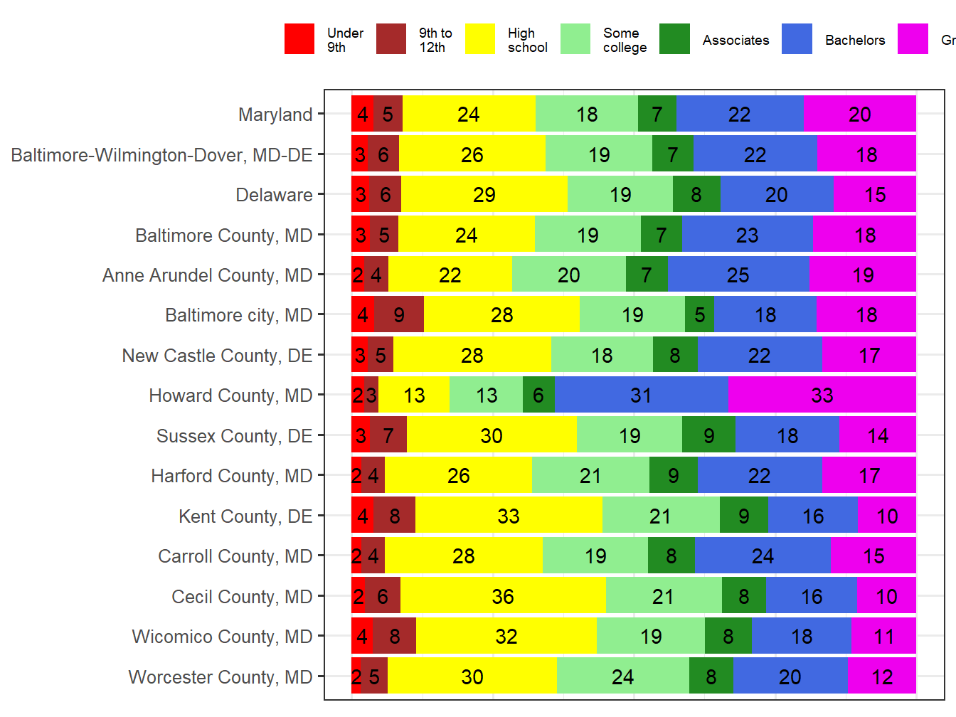 Educational Attainment Comparison