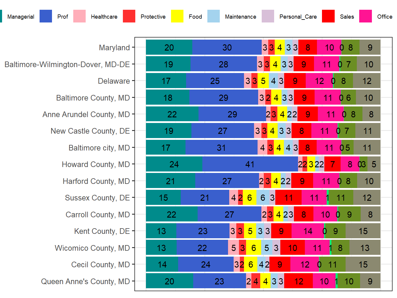 Occupation Employment Comparison