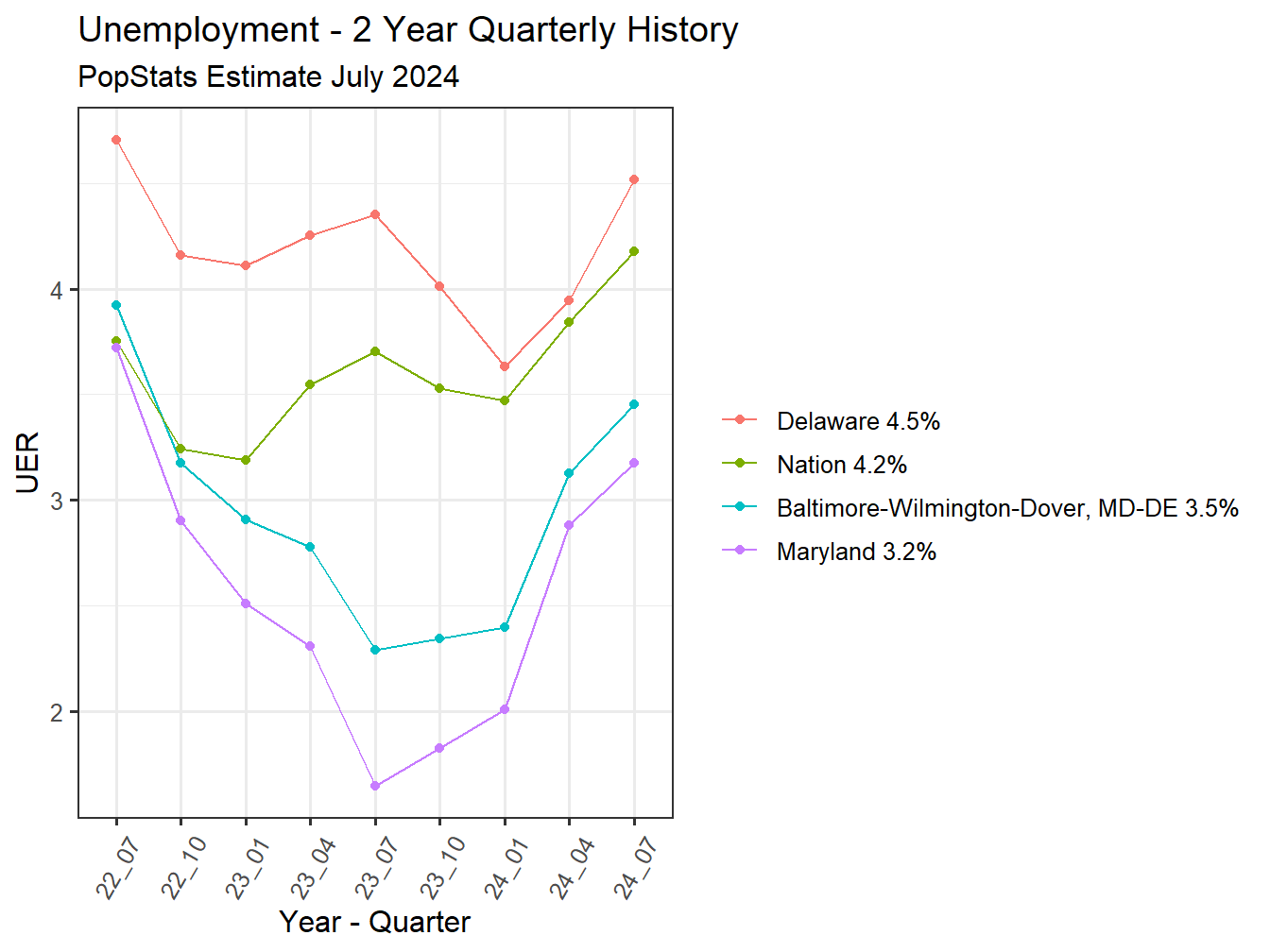 Unemployment Rate - 8Q