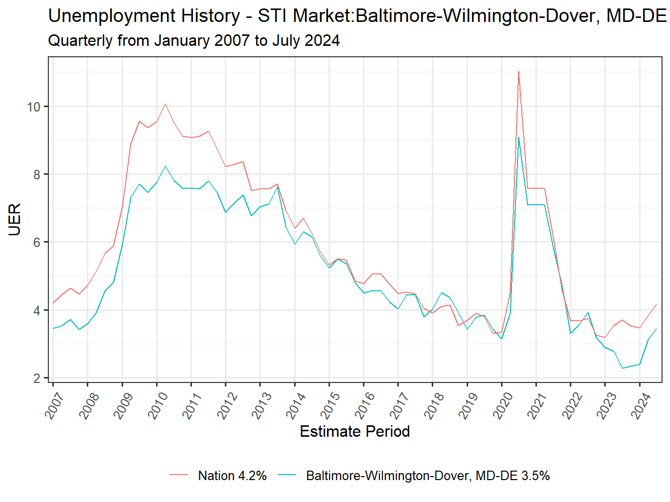 Unemployment Rate