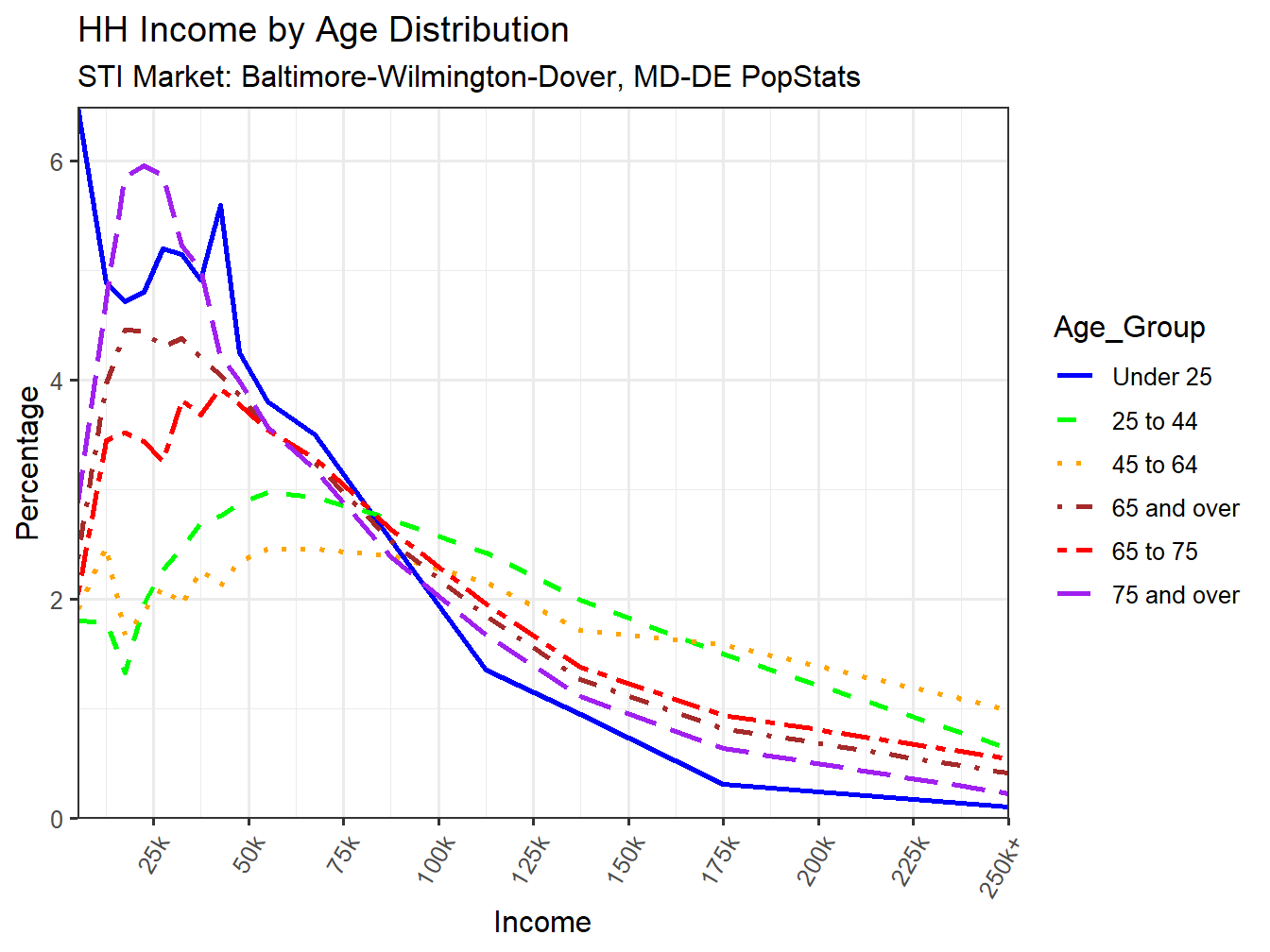 Income Distribution Line