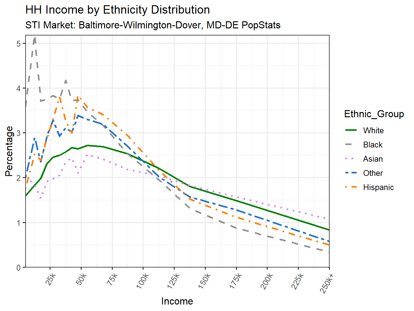 Income Distribution Line
