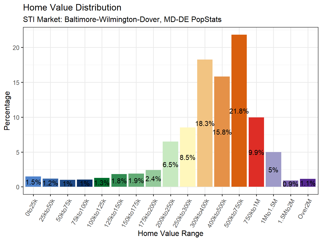 Home Value Distribution