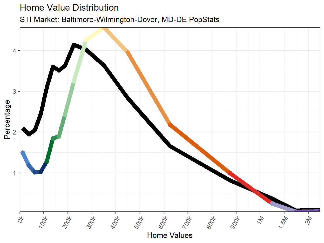 Home Value Distribution Line