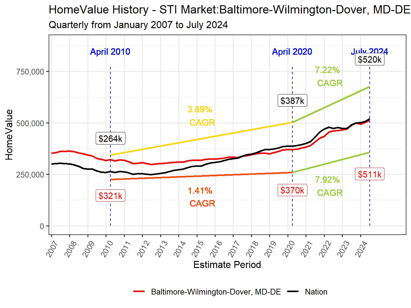 Home Value History
