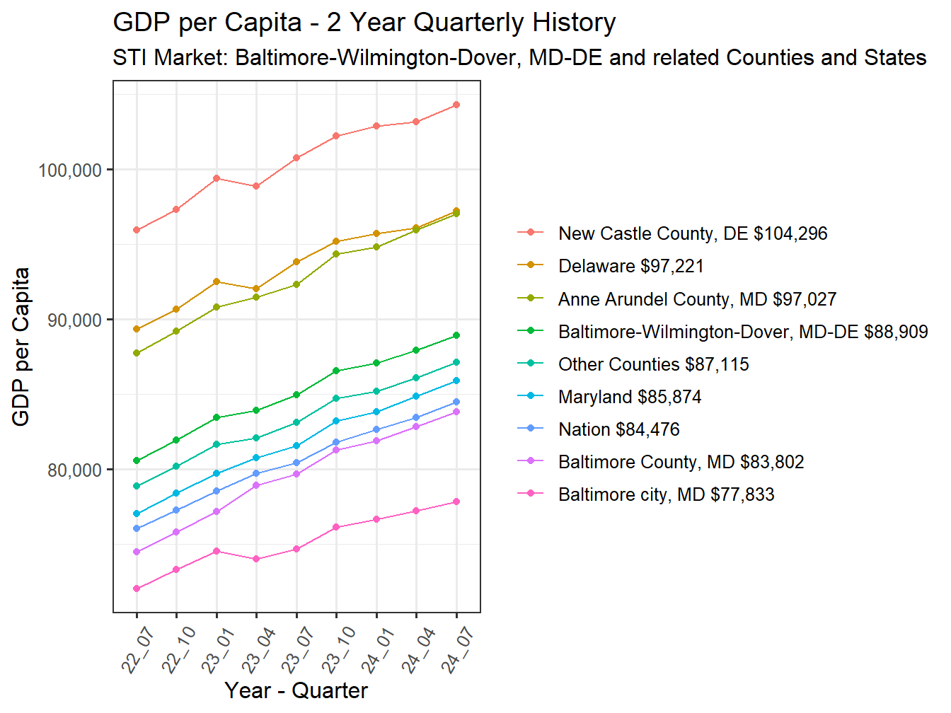 GDP per Capita 2y history