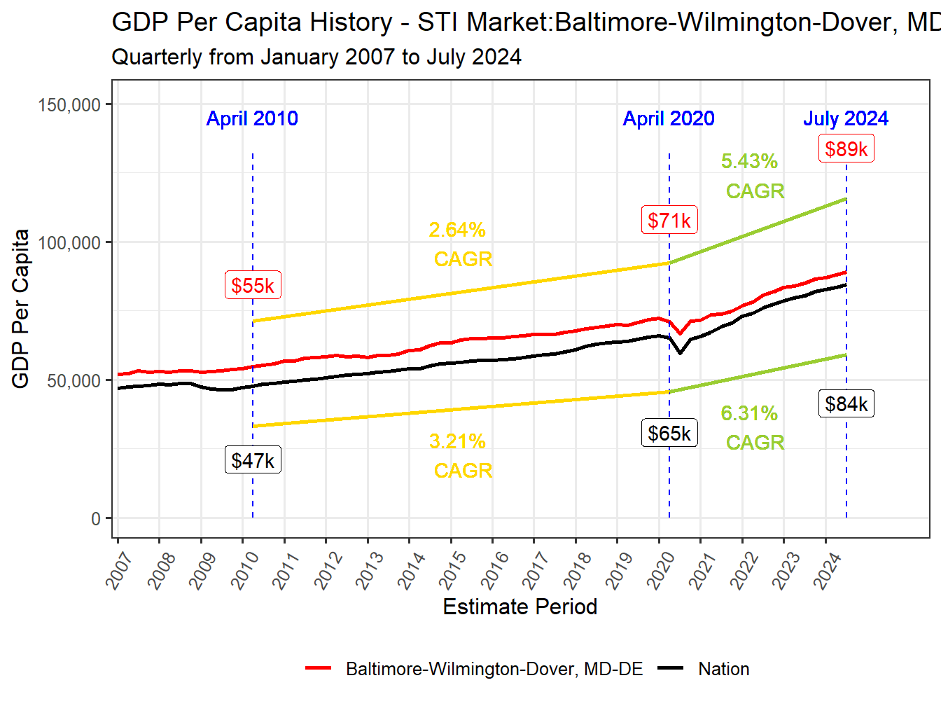 GDP per Capita long history