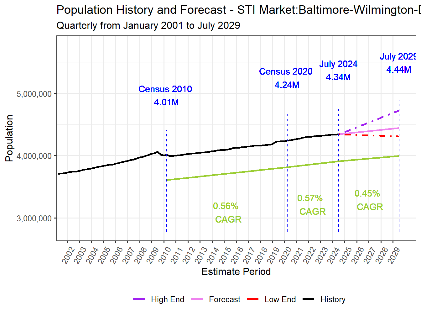 Population Long Trend and Forecast