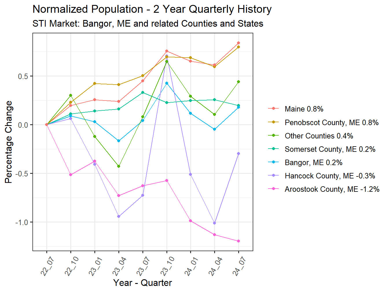 History of County Population