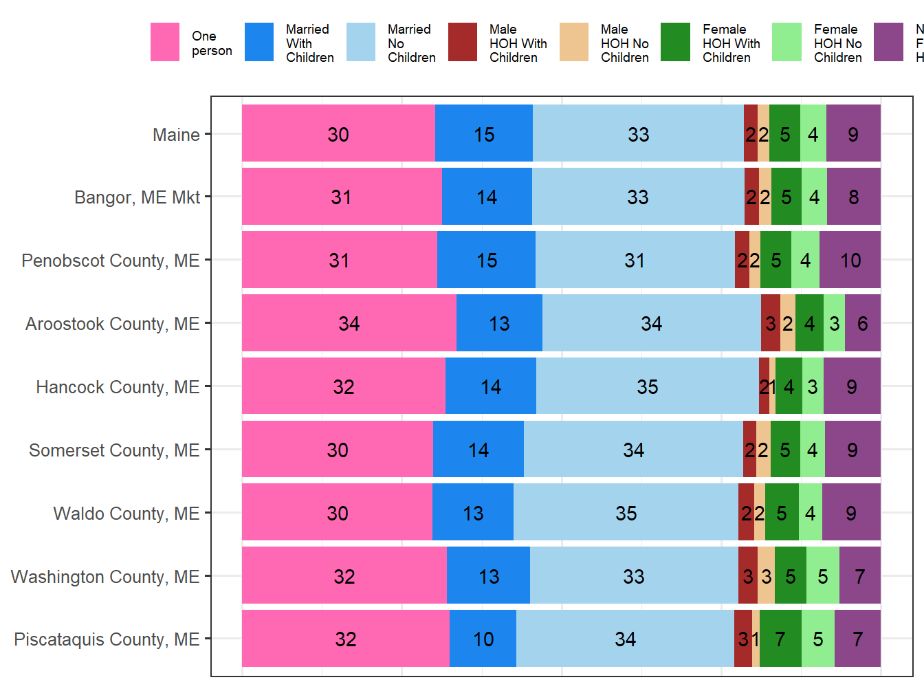 Household Type Comparison